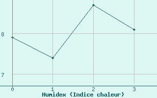 Courbe de l'humidex pour As