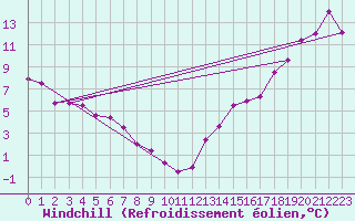 Courbe du refroidissement olien pour Assiniboia Airport