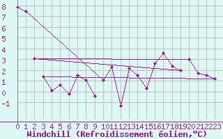 Courbe du refroidissement olien pour Belm