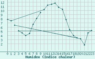 Courbe de l'humidex pour Les Eplatures - La Chaux-de-Fonds (Sw)
