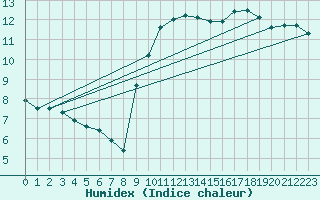 Courbe de l'humidex pour Gurande (44)