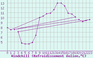 Courbe du refroidissement olien pour Montroy (17)