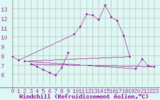 Courbe du refroidissement olien pour Johnstown Castle