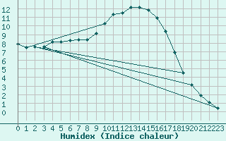 Courbe de l'humidex pour Aniane (34)