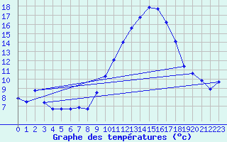 Courbe de tempratures pour Coimbra / Cernache