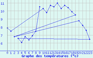 Courbe de tempratures pour Stuttgart / Schnarrenberg