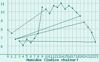 Courbe de l'humidex pour Stuttgart / Schnarrenberg