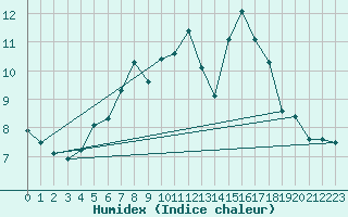 Courbe de l'humidex pour Kalwang