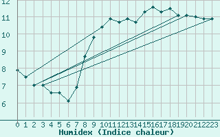 Courbe de l'humidex pour St Athan Royal Air Force Base