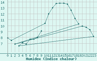 Courbe de l'humidex pour Istres (13)