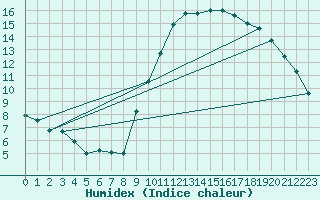 Courbe de l'humidex pour Frignicourt (51)