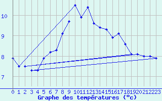 Courbe de tempratures pour Lerwick