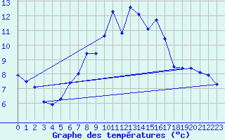 Courbe de tempratures pour Brocken
