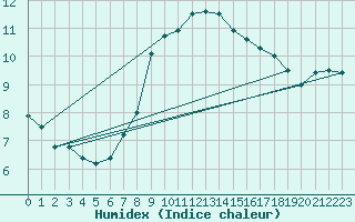Courbe de l'humidex pour Roches Point