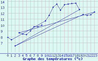 Courbe de tempratures pour Lille (59)