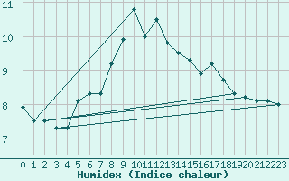 Courbe de l'humidex pour Lerwick