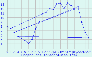 Courbe de tempratures pour Champenoux-Arbo-Inra (54)