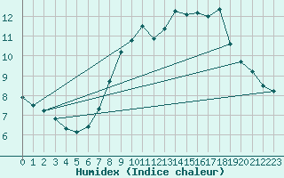 Courbe de l'humidex pour Norderney