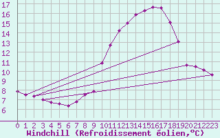 Courbe du refroidissement olien pour Courcouronnes (91)