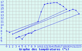 Courbe de tempratures pour Calais / Marck (62)