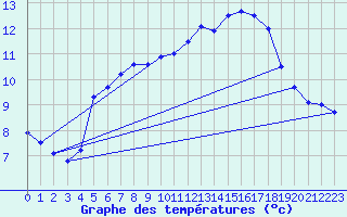 Courbe de tempratures pour Luebben-Blumenfelde
