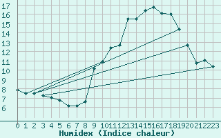 Courbe de l'humidex pour Pierroton-Inra (33)