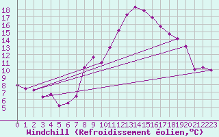 Courbe du refroidissement olien pour Kikinda