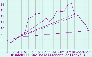 Courbe du refroidissement olien pour Ile de Groix (56)