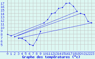 Courbe de tempratures pour Liart (08)