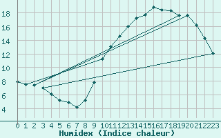 Courbe de l'humidex pour Montroy (17)