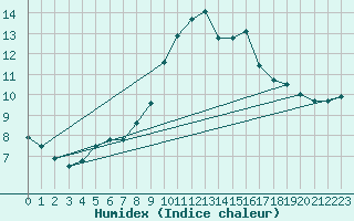 Courbe de l'humidex pour Quimper (29)