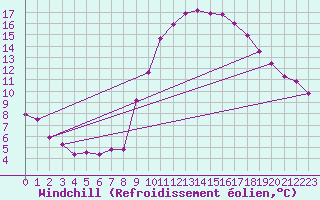 Courbe du refroidissement olien pour Douzy (08)