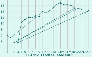 Courbe de l'humidex pour Mumbles