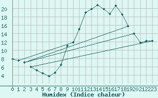 Courbe de l'humidex pour Le Luc - Cannet des Maures (83)