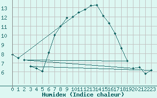 Courbe de l'humidex pour Langdon Bay