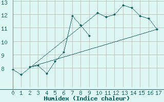 Courbe de l'humidex pour Crap Masegn