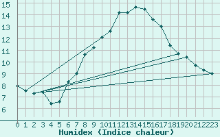 Courbe de l'humidex pour Chaumont (Sw)