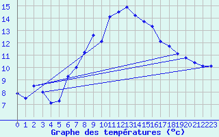 Courbe de tempratures pour Schmittenhoehe