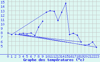 Courbe de tempratures pour Monte Argentario