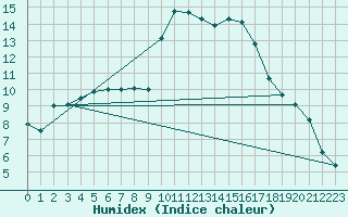 Courbe de l'humidex pour Angliers (17)