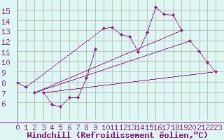 Courbe du refroidissement olien pour Mumbles