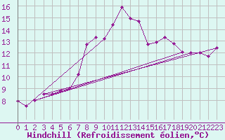 Courbe du refroidissement olien pour Fichtelberg