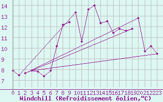 Courbe du refroidissement olien pour Inverbervie