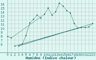 Courbe de l'humidex pour Luizi Calugara