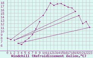 Courbe du refroidissement olien pour Neu Ulrichstein