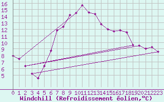 Courbe du refroidissement olien pour Terespol