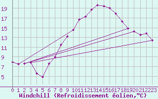 Courbe du refroidissement olien pour Weihenstephan