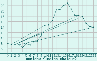 Courbe de l'humidex pour Aix-la-Chapelle (All)