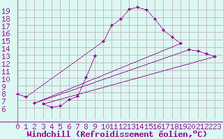 Courbe du refroidissement olien pour Gorzow Wlkp