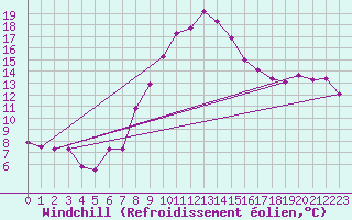 Courbe du refroidissement olien pour Krosno